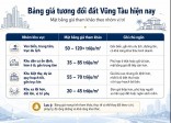 Giá Đất Vũng Tàu Hiện Nay – Mặt Bằng Giá Và Cách Nhìn Đúng Thị Trường